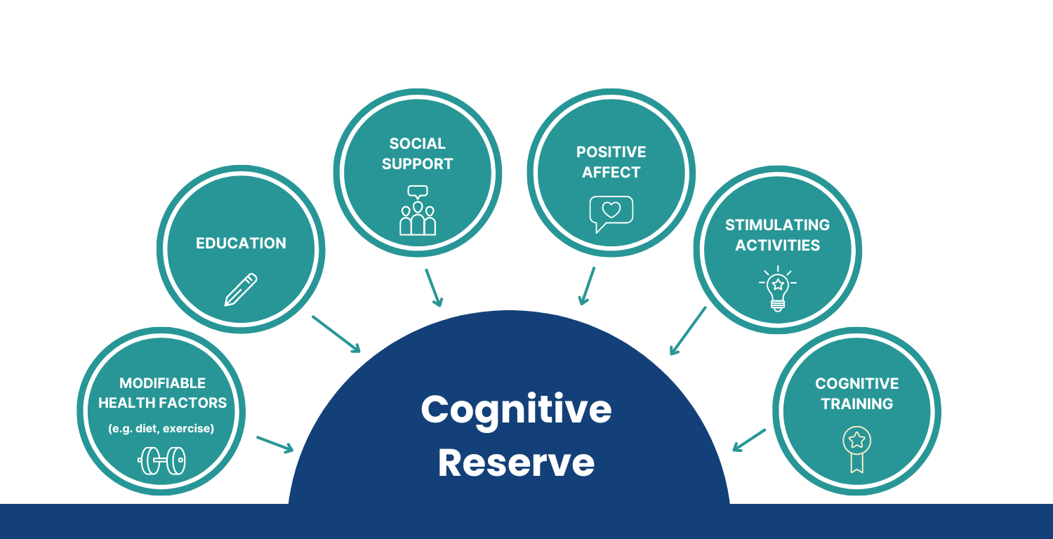 Cognitive Reserve What Is it and How to Build More